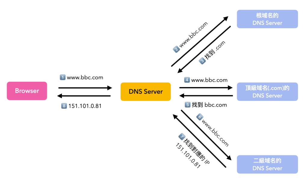 DNS lookup